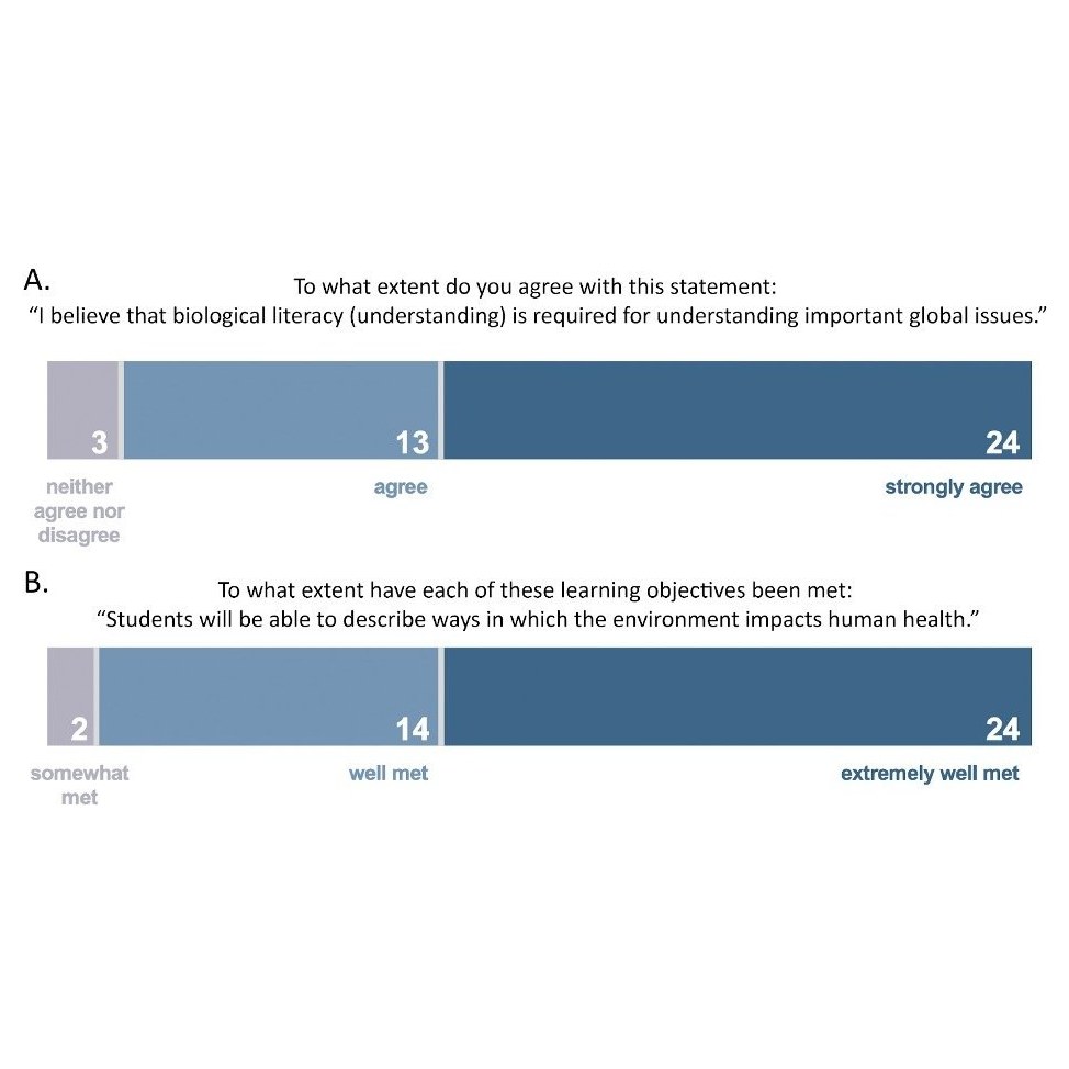 An environmental justice fictional case study for engaging non-majors in human biology