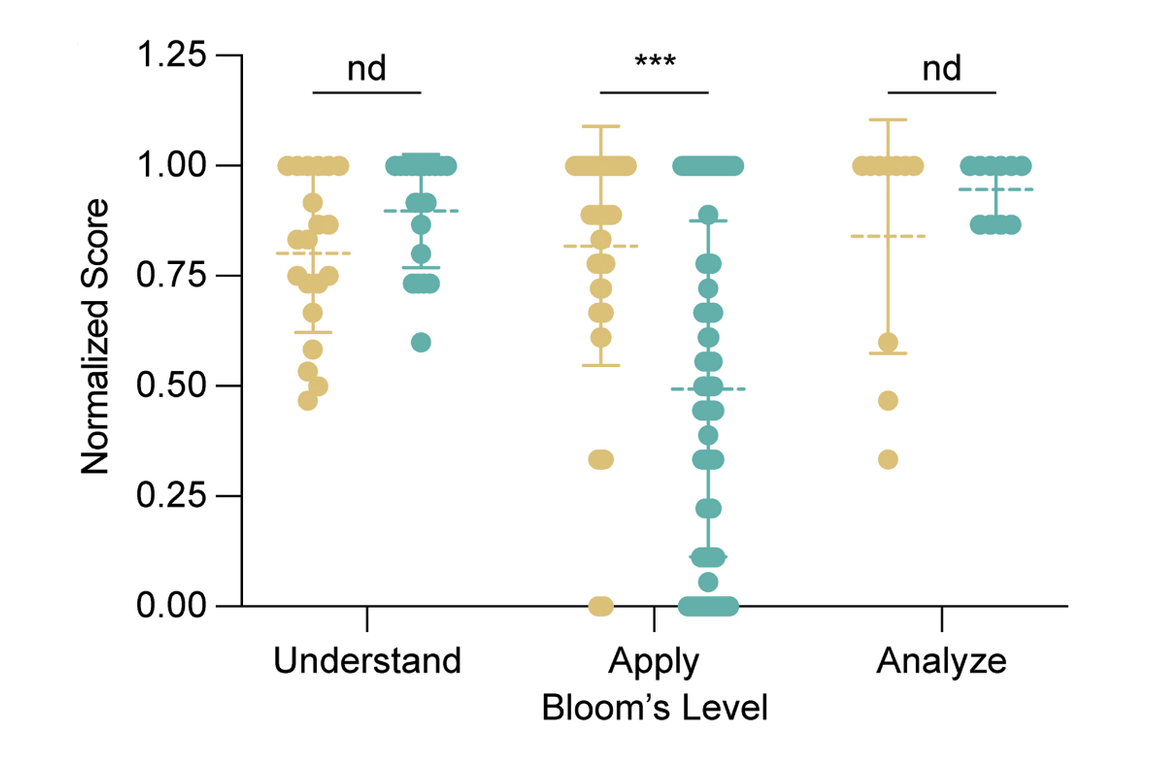Improving biology education
